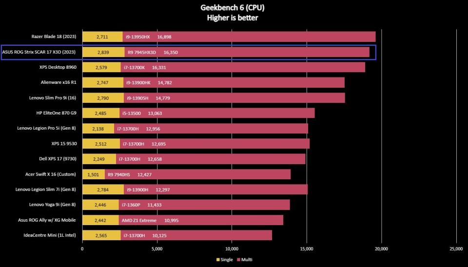 Screenshot of ASUS ROG Strix SCAR 17 X3D (2023) benchmark results.