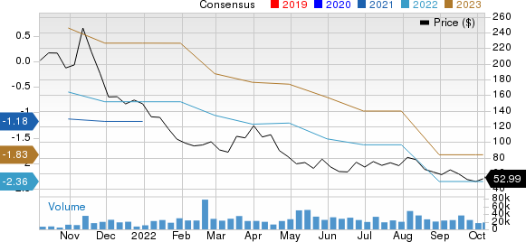 DoorDash, Inc. Price and Consensus