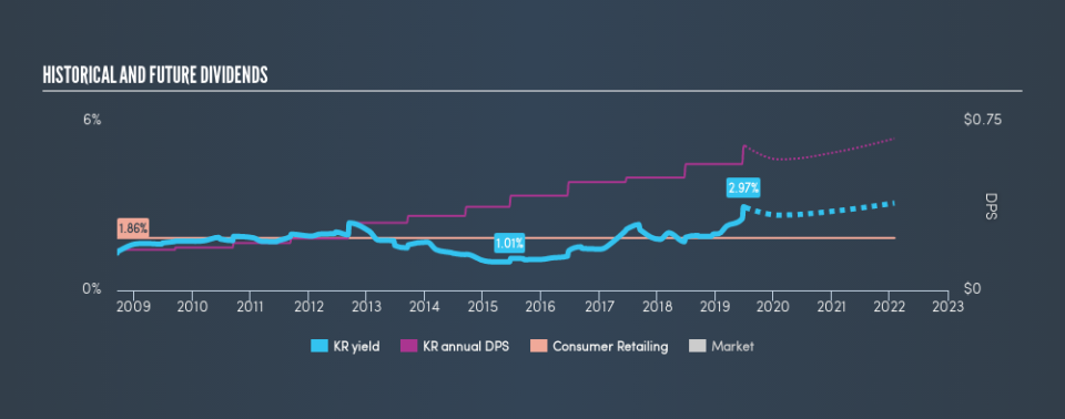 NYSE:KR Historical Dividend Yield, July 8th 2019