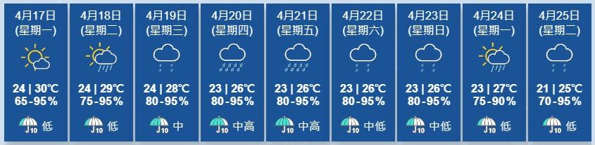 天文台展望明日短暫時間有陽光及有幾陣驟雨。隨後兩三日天氣漸轉不穩定。(香港天文台)