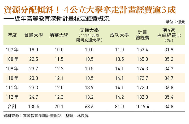 近年高等教育深耕計畫核定經費概況