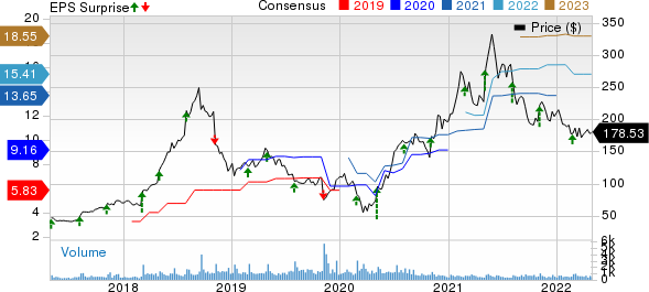 MEDIFAST INC Price, Consensus and EPS Surprise