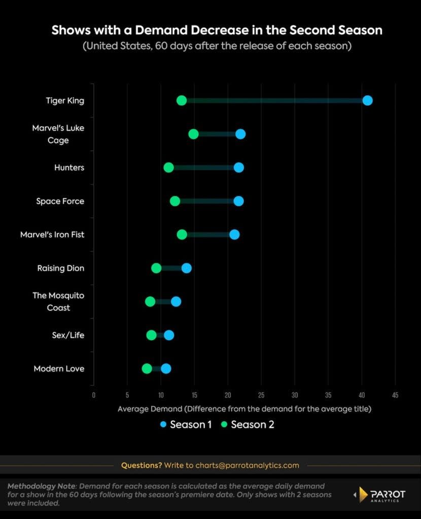 Shows with a demand decrease from Season 1 to Season 2 (Parrot Analytics)