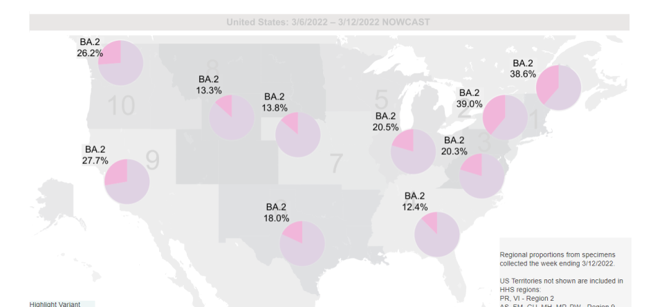 The percentage of BA.2 variant in different sections of the U.S. as of March 12. Region 2, which includes New Jersey and New York, leads the nation in BA.2 spread.