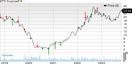 Alliance Resource Partners, L.P. Price and EPS Surprise