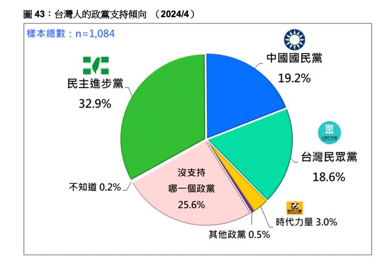  台灣人的政黨支持傾向。（圖／台灣民意基金會提供）