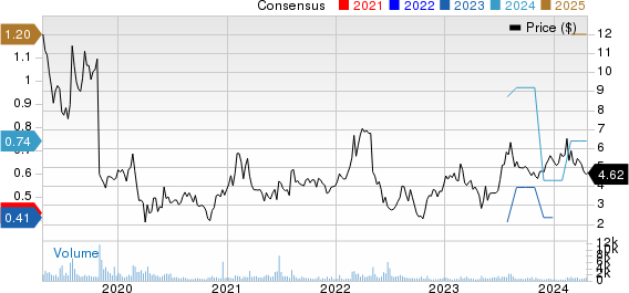 Quad Graphics, Inc Price and Consensus