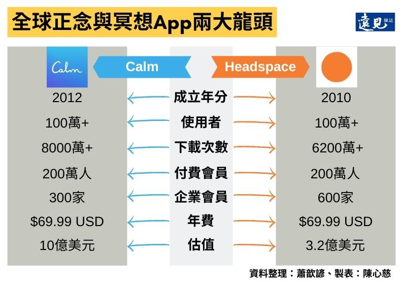 全球正念與冥想App兩大龍頭。