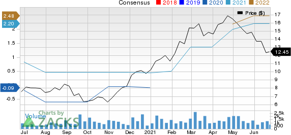 Mercer International Inc. Price and Consensus