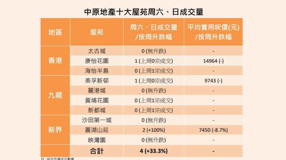 十大屋苑｜中原：周末錄4宗成交 臨近收爐買家趕入市 料樓市新春提前回復正常