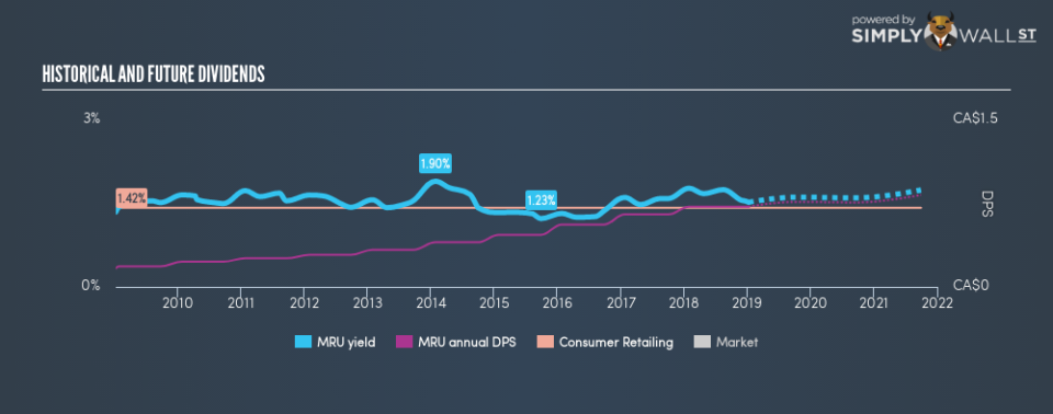 TSX:MRU Historical Dividend Yield January 8th 19
