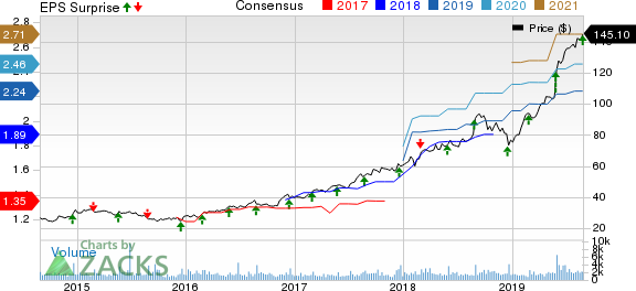 Heico Corporation Price, Consensus and EPS Surprise