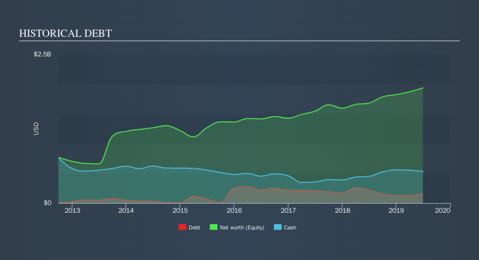 NYSE:ITT Historical Debt, September 20th 2019