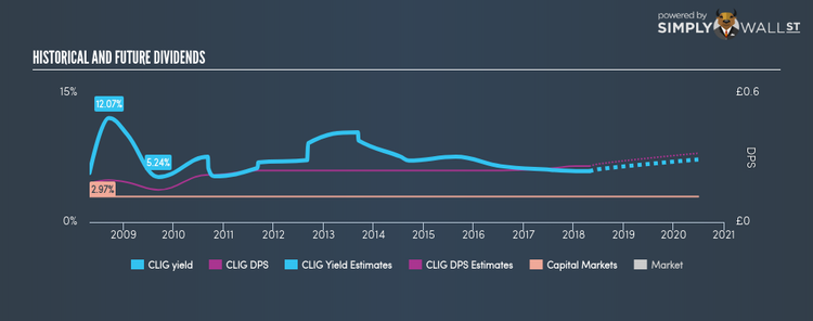 LSE:CLIG Historical Dividend Yield Apr 25th 18