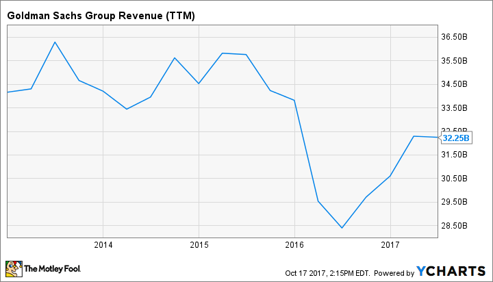 GS Revenue (TTM) Chart