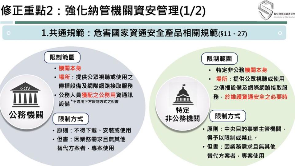 資安法修正案規範公務機關、特定非公務機關的資安限制範圍。（資安署提供）