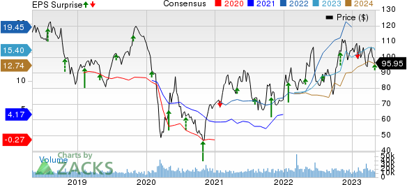 Phillips 66 Price, Consensus and EPS Surprise