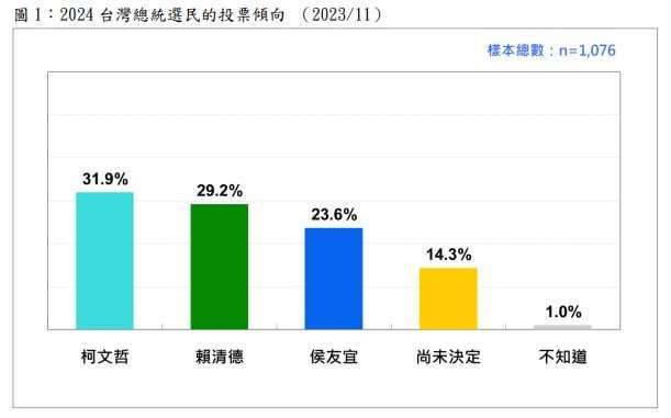 台灣民意基金會27日公布台灣總統選情民調結果，顯示三成二支持柯文哲，二成九支持賴清，二成四支持侯友宜。（圖／台灣民意基金會提供）