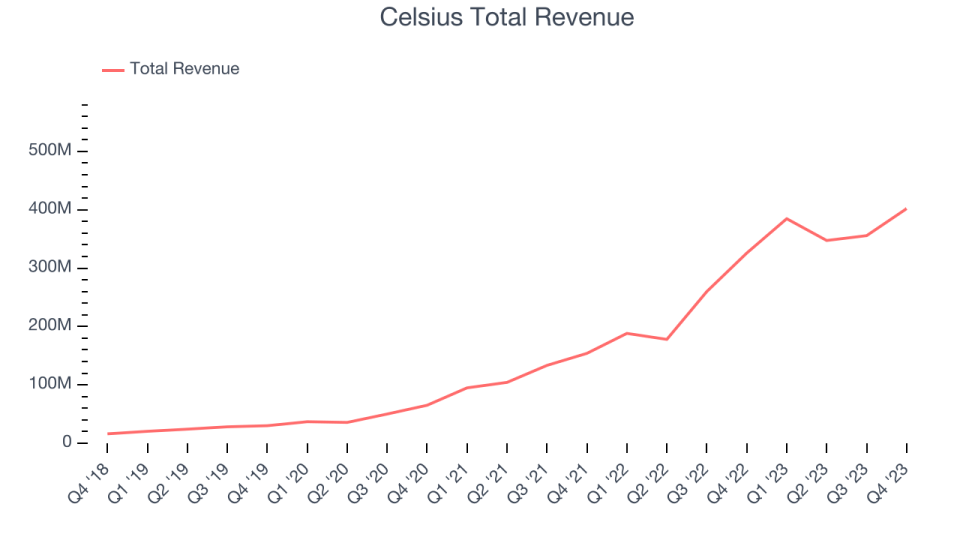 Celsius Total Revenue