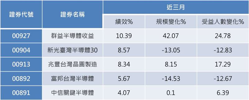 台股半導體ETF近三月數據統計。