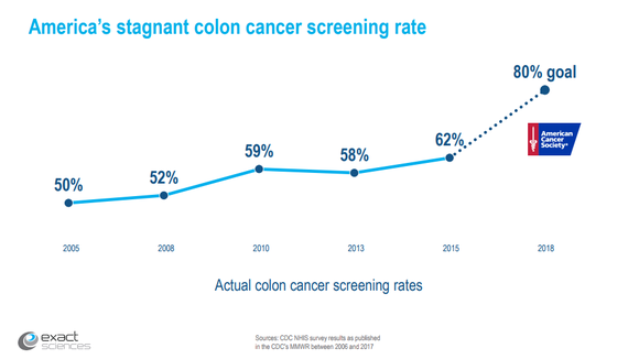 Colon cancer screening rate chart