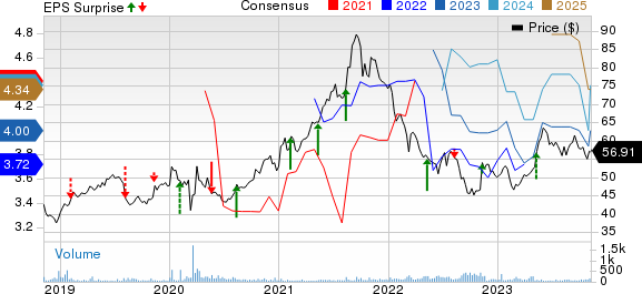 Fujifilm Holdings Corp. Price, Consensus and EPS Surprise