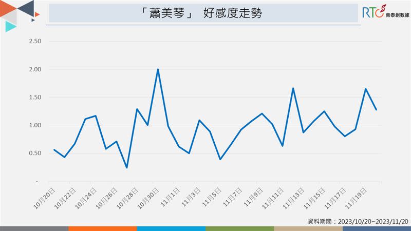 蕭美琴好感度高（圖／榮泰創數據提供）