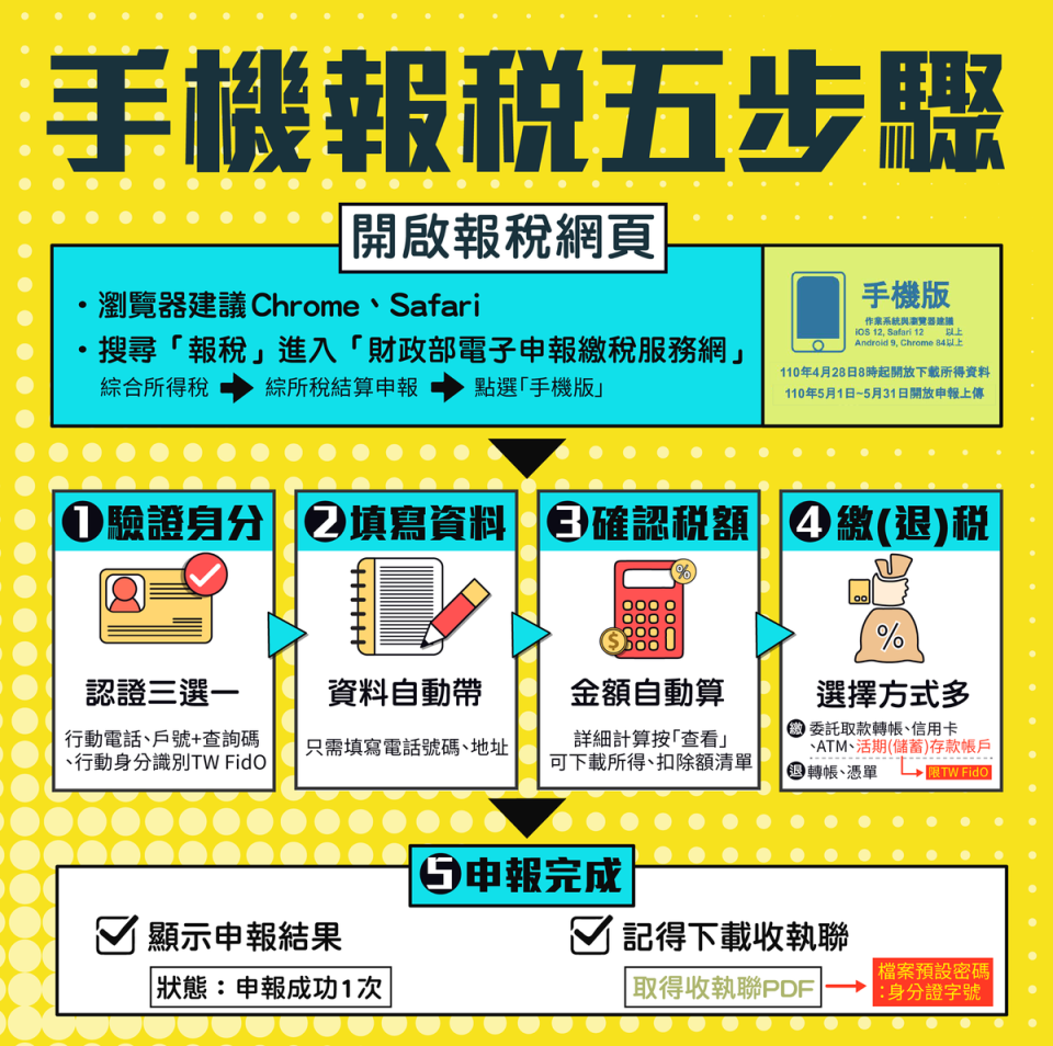 今年財政部首度推出手機報稅功能，更標榜免下載App、免插卡、免紙本的方式報稅。（財政部提供）