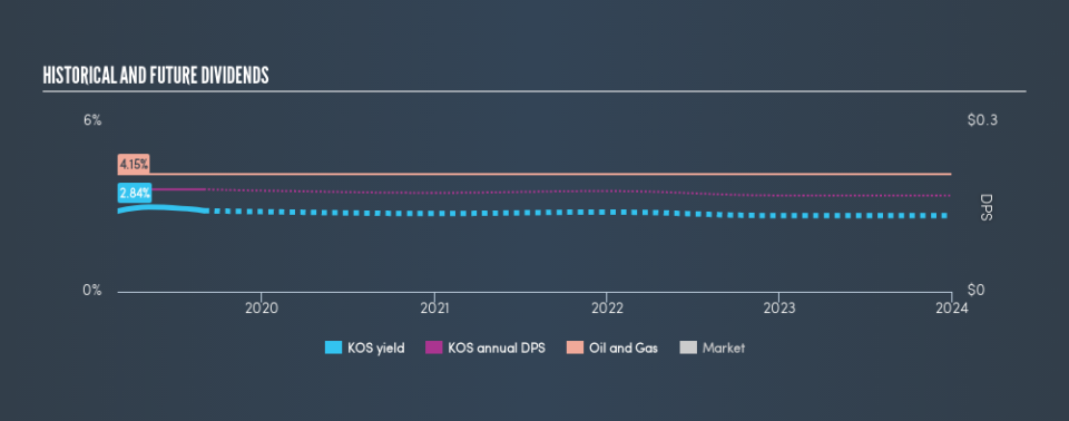 NYSE:KOS Historical Dividend Yield, August 31st 2019
