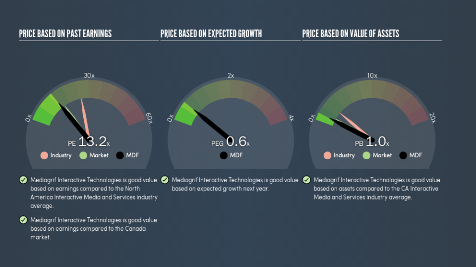 TSX:MDF Price Estimation Relative to Market, June 11th 2019