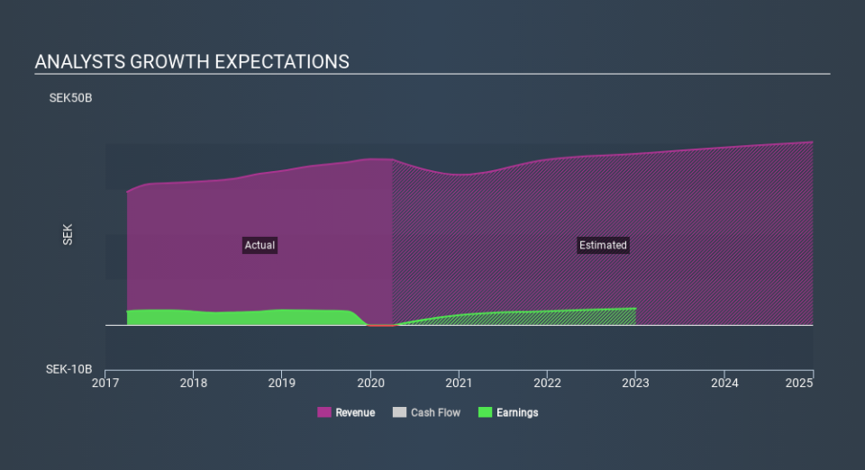 OM:TREL B Past and Future Earnings April 26th 2020