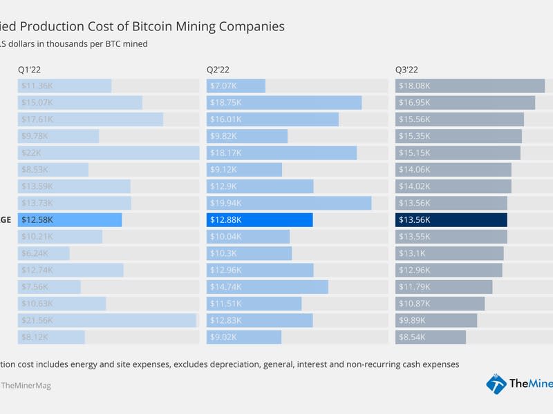 Verandering in impliciete productiekosten van bitcoin miners (TheMinerMag)