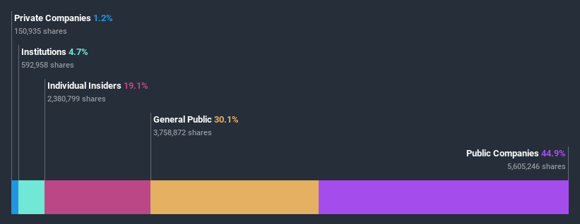 ownership-breakdown