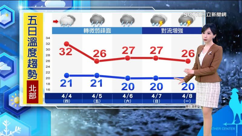 明日北部降溫，中南部高溫維持3字頭。