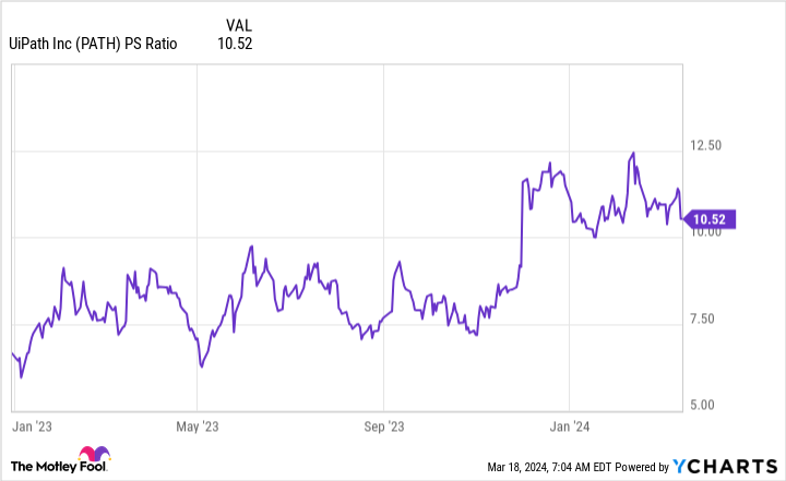 PATH PS Ratio Chart