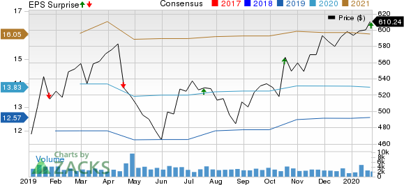 Intuitive Surgical, Inc. Price, Consensus and EPS Surprise