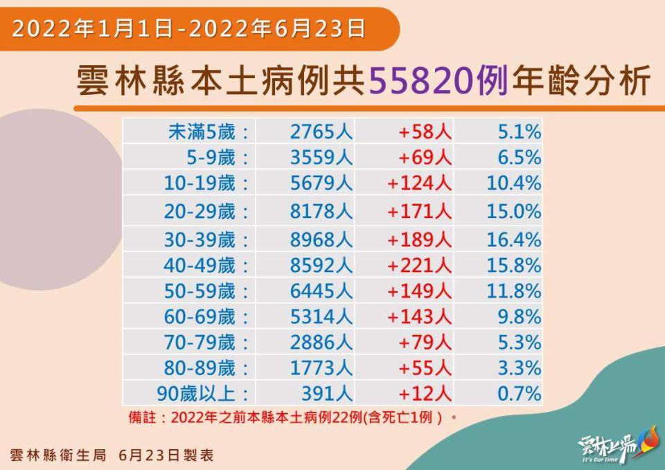 雲林縣本土個案年齡分析。   圖圖：取自雲林縣政府官網