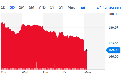 JD Sports share price fell 2.83% after it was fined by the competition watchdog. Chart: Yahoo Finance UK