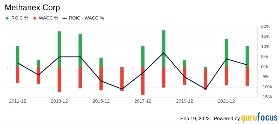 Unveiling Methanex (MEOH)'s Value: Is It Really Priced Right? A Comprehensive Guide