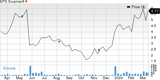 Annexon, Inc. Price and EPS Surprise