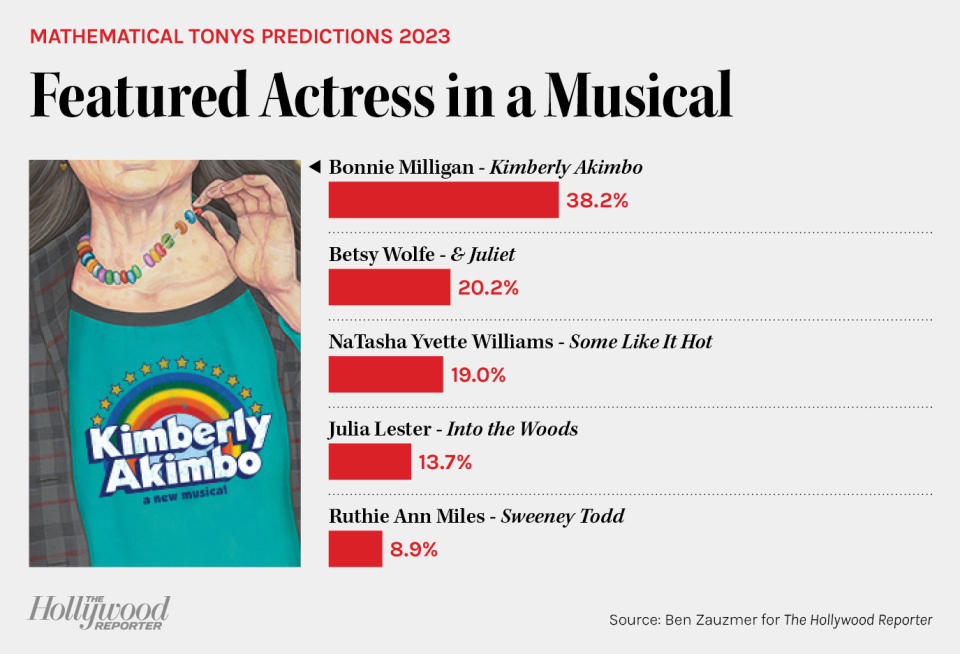 Mathematical Tonys Predictions 2023 - Featured Actress in a Musical bar chart