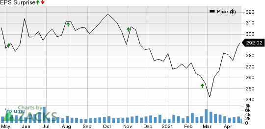 SBA Communications Corporation Price and EPS Surprise