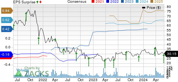 nCino Inc. Price, Consensus and EPS Surprise