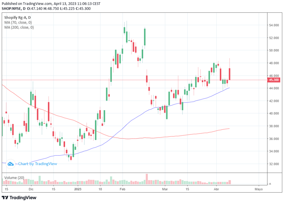 Shopify sube en bolsa gracias a JMP Securities