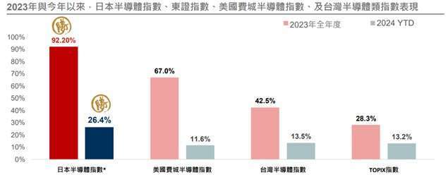 資料來源：Bloomberg；資料日期：2023全年為2022/12/31-2023/12/29，2024YTD截至2024/2/27。*日本半導體指數使用Factset日本半導體指數，由32檔日本半導體股票組成；台灣半導體類指數使用台灣證交所半導體類指數。本文不做個別公司個股銷售及推薦之用，投資人申購本基金係持有基金受益憑證，而非本文提及之投資資產或標的，基金投資組合因時而異，請投資人留意。投資人無法直接投資指數，本資料僅為市場歷史數值統計概況說明，非基金績效表現之預測。