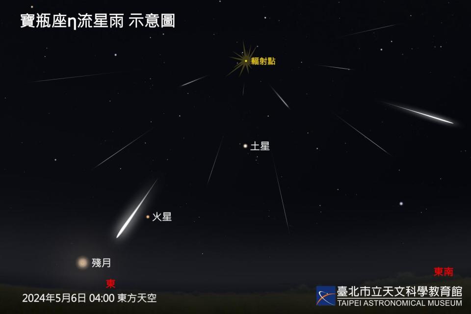 寶瓶座η流星雨極大期即將登場，預估從6日凌晨1時30分左右升起後至曙光前都可欣賞。（台北市立天文科學教育館提供）