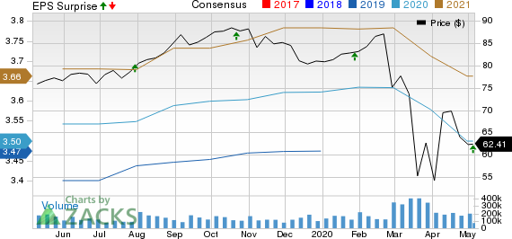 Equity Residential Price, Consensus and EPS Surprise