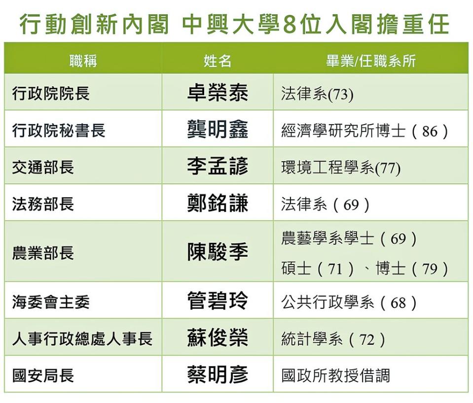 準總統賴清德內閣名單出爐，其中8人是中興大學校友或教授，興大成為內閣搖籃。（興大提供／王煌忠台中傳真）