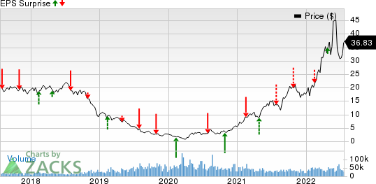 Antero Resources Corporation Price and EPS Surprise