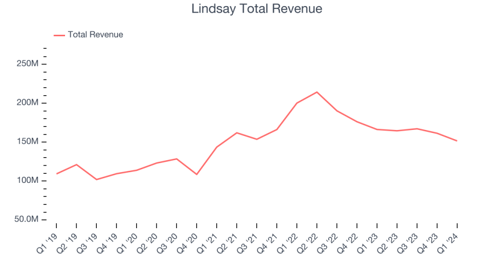 Lindsay Total Revenue